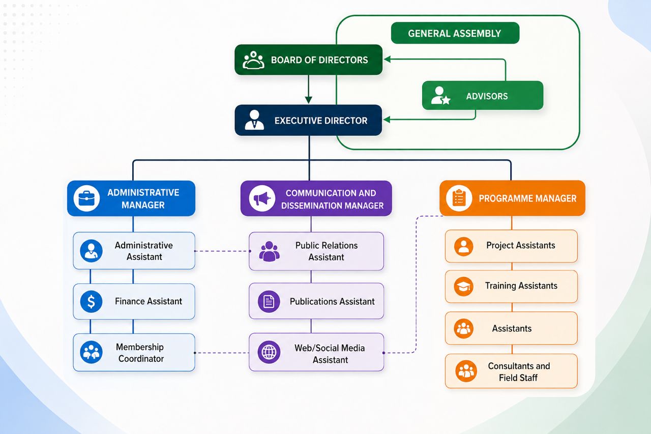 3AM Foundation Organogram